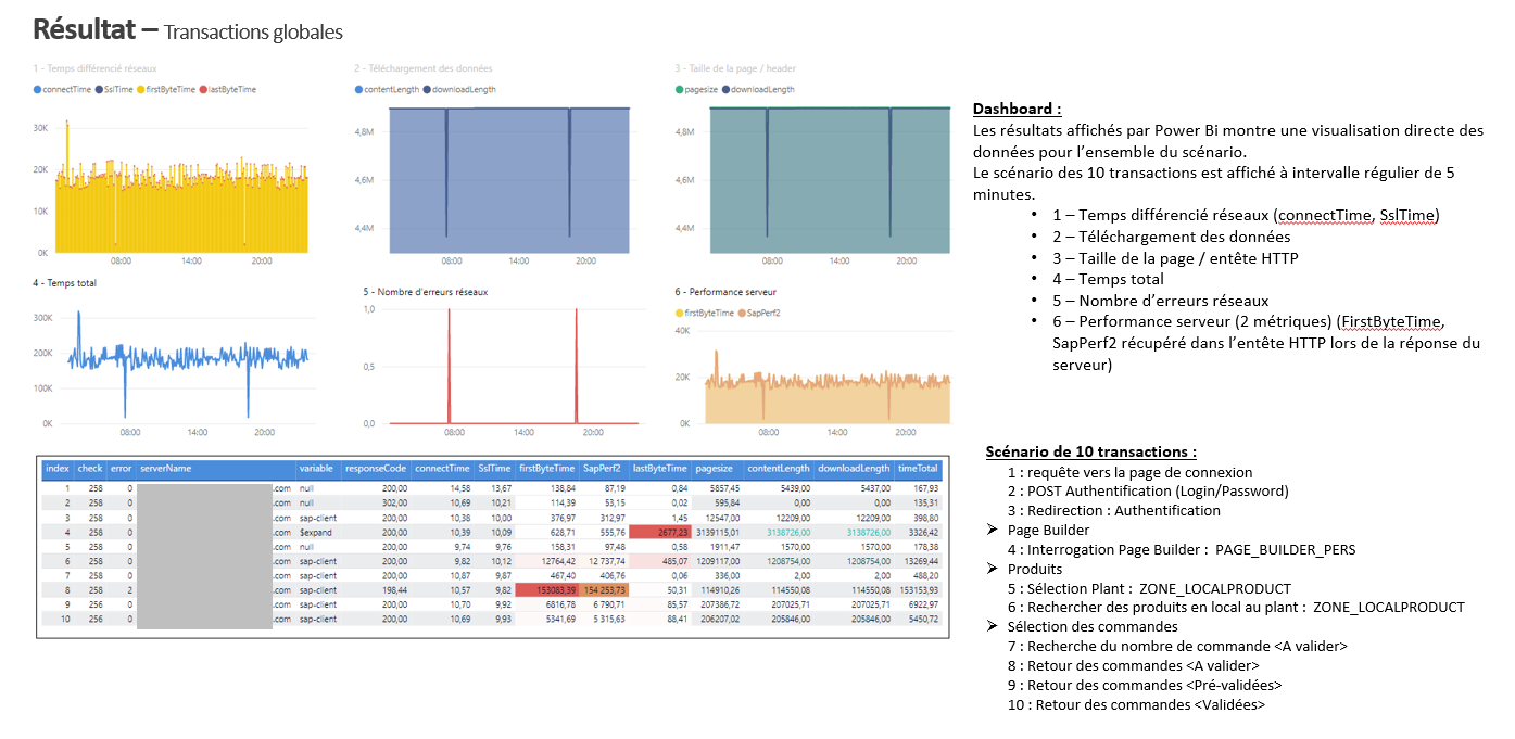 Dashboard global transactions SAP – Vue d'ensemble avec pic à 154s sur transaction 8