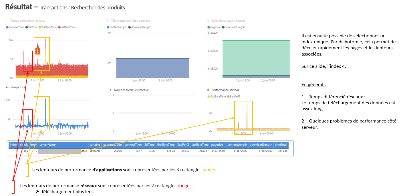 Zoom sur transaction 'Rechercher des produits' – Lenteurs firstByteTime et SapPerf2