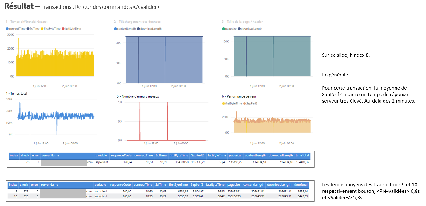 Transaction 'Retour commandes <A valider>' – SapPerf2 > 150s, moyenne > 2 min