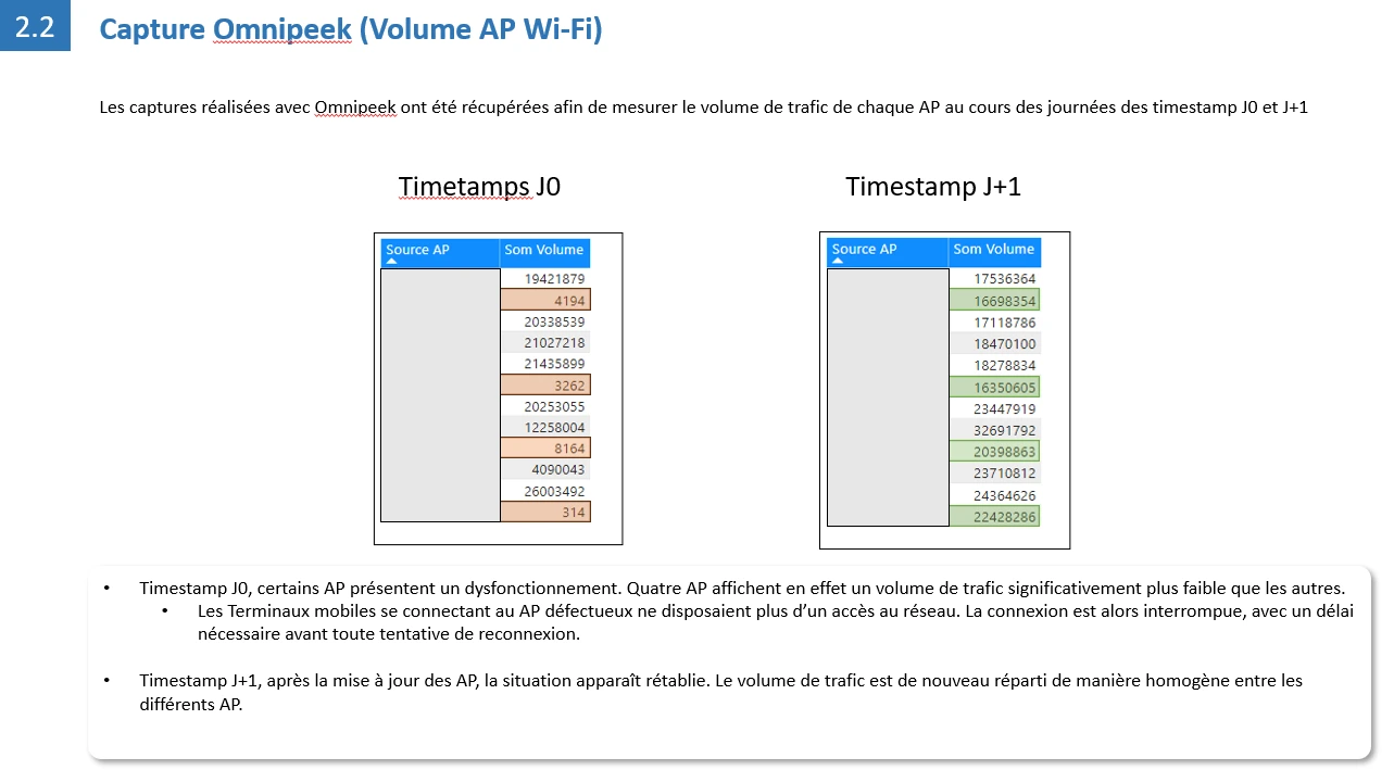 Omnipeek : comparaison volumétrie AP entre J0 et J+1