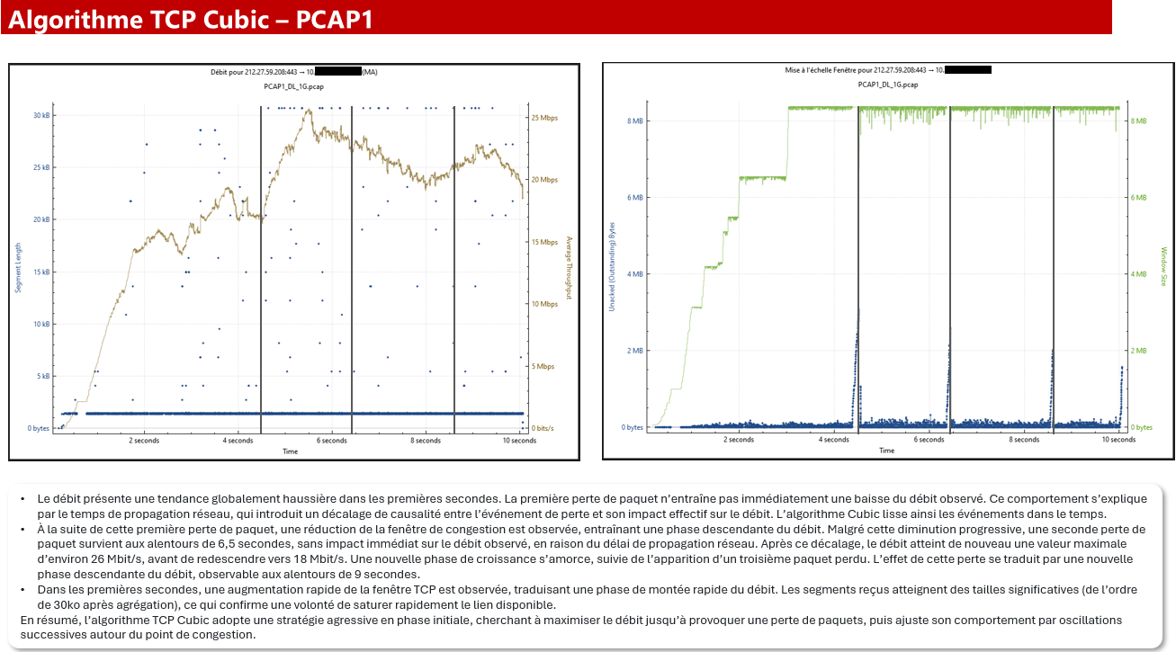 BBR vs Cubic - Analyse Algorithme Cubic TCP